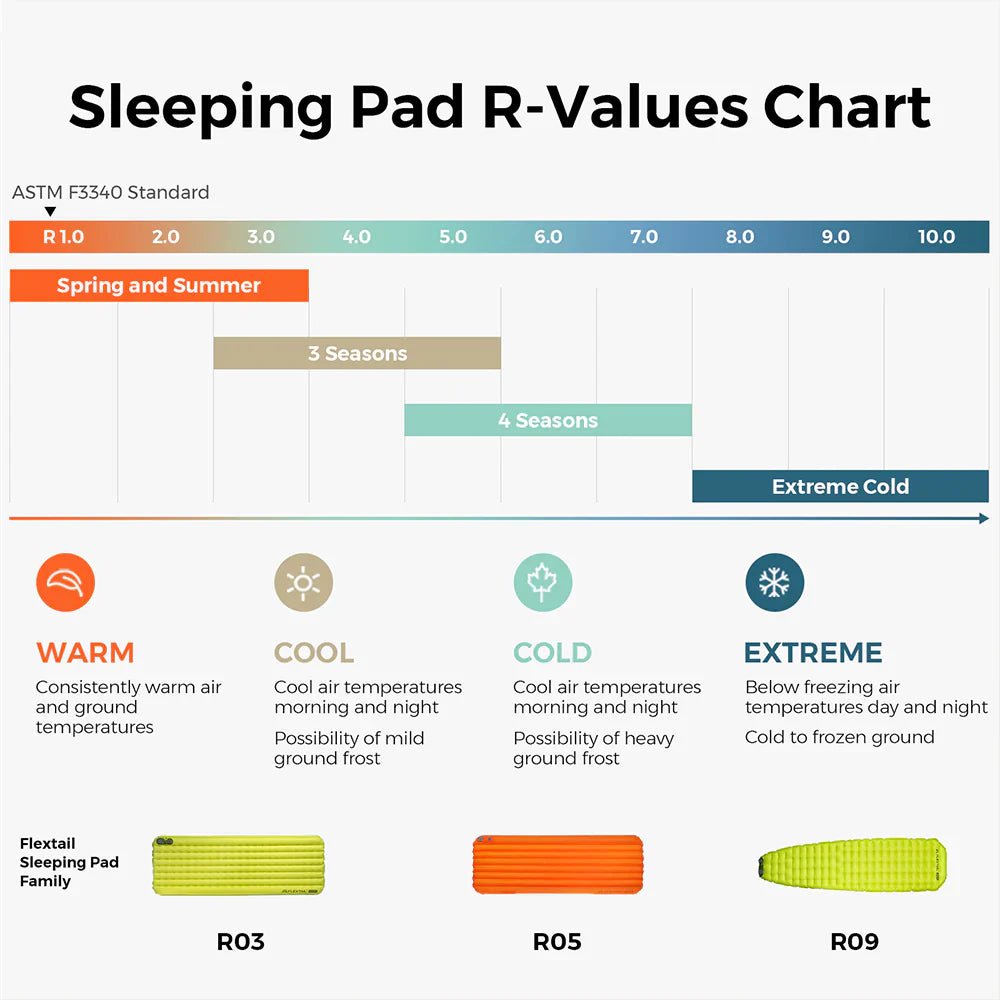 Flextail Gear Tiny Sleeping Pad R03 AVS - 3.5 R - Value 3 Season Sleeping Pad with Pump (Regular) - Longshot Tactical